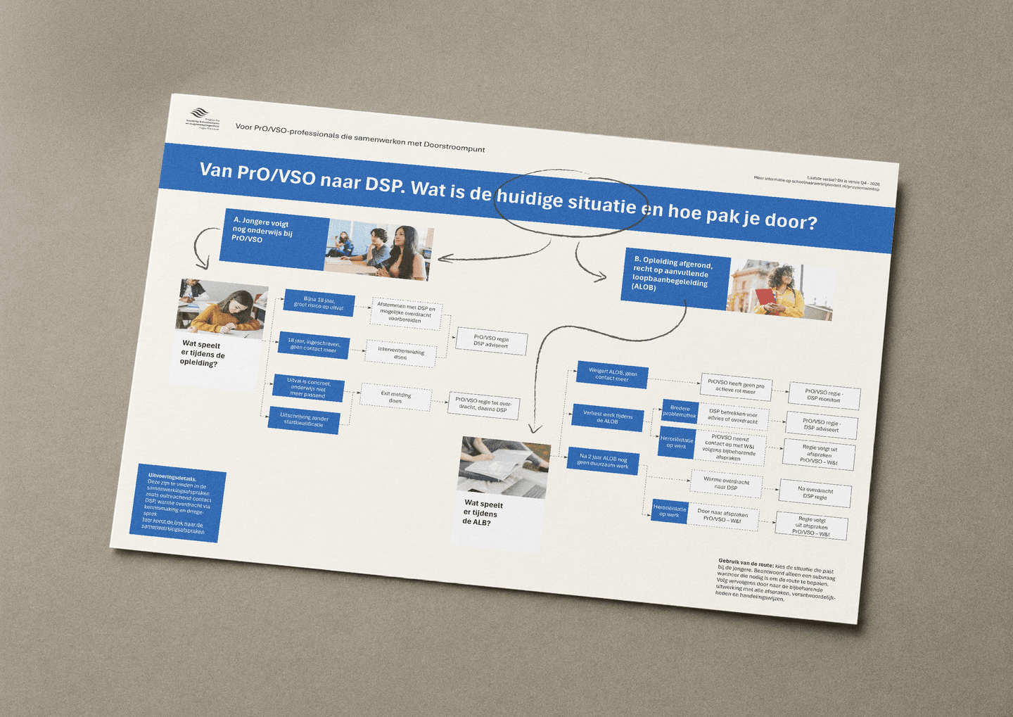 mockup_beslisboom_provsodsp